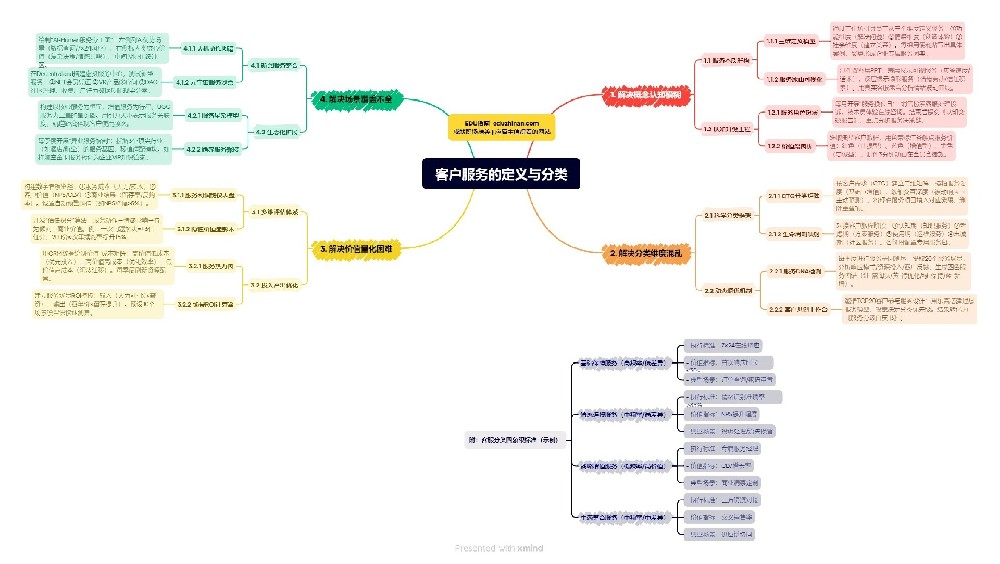 管理篇：客戶服務的定義與分類